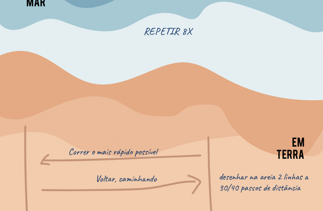 Queres melhorar a condição física para o Surf?